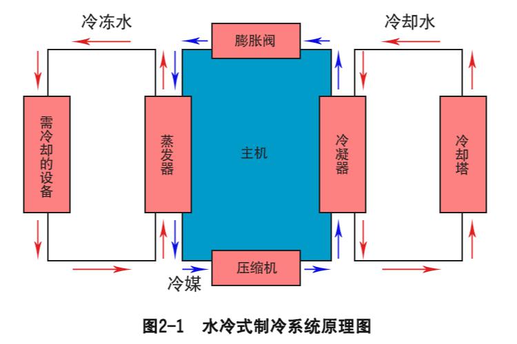 工業(yè)冷水機(jī)制冷基本原理圖2